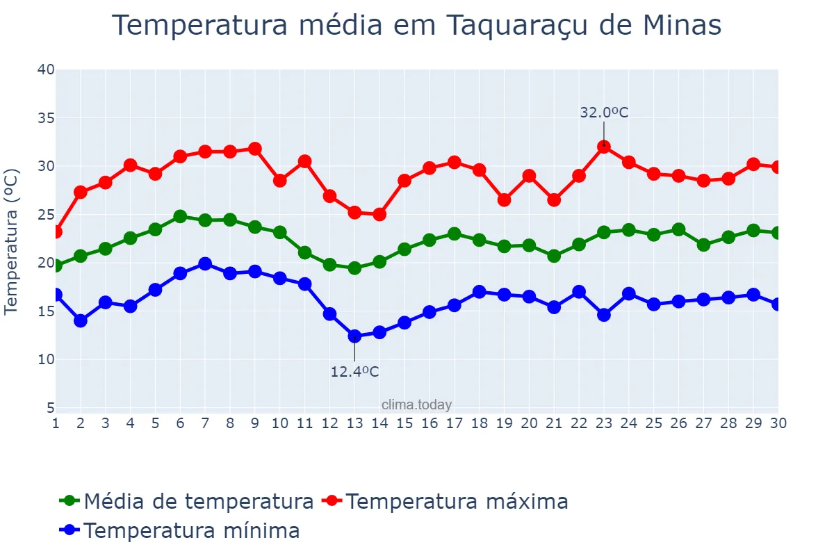Temperatura em novembro em Taquaraçu de Minas, MG, BR