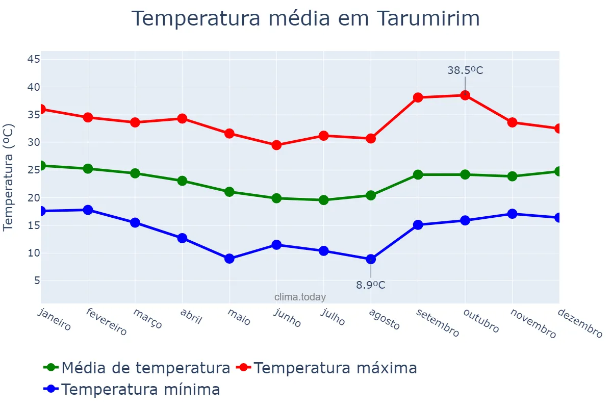 Temperatura anual em Tarumirim, MG, BR