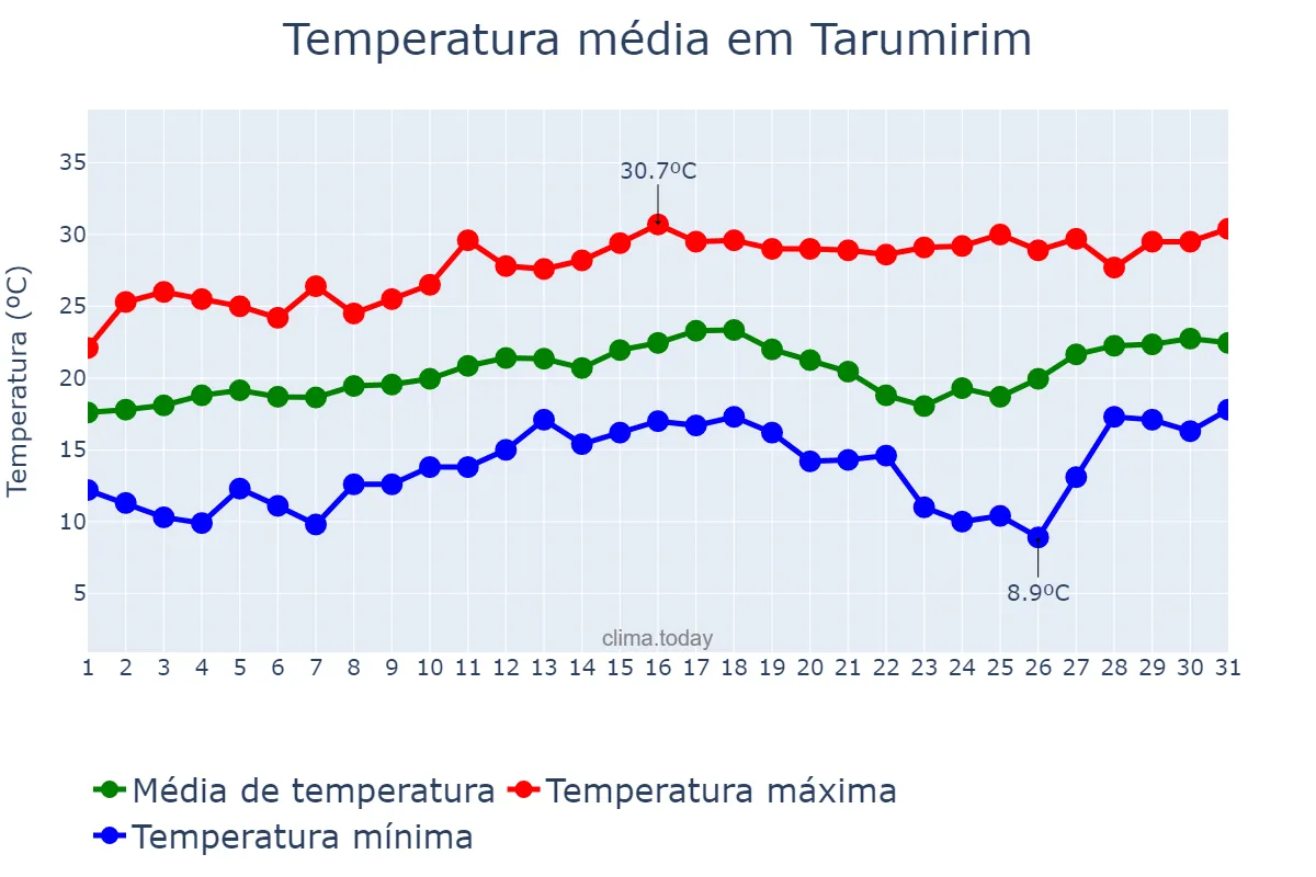 Temperatura em agosto em Tarumirim, MG, BR