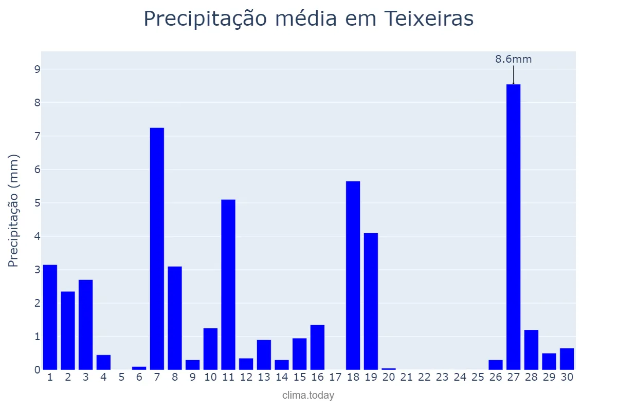 Precipitação em abril em Teixeiras, MG, BR