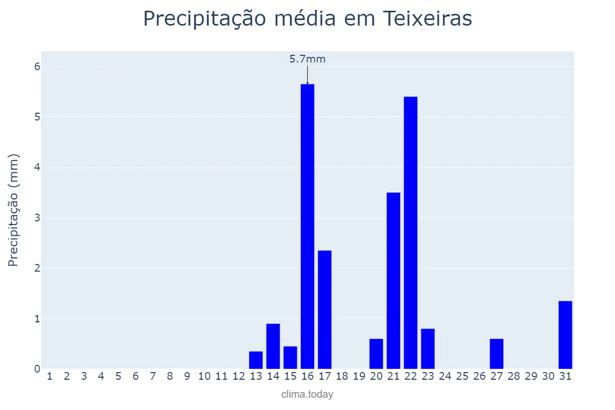 Precipitação em agosto em Teixeiras, MG, BR