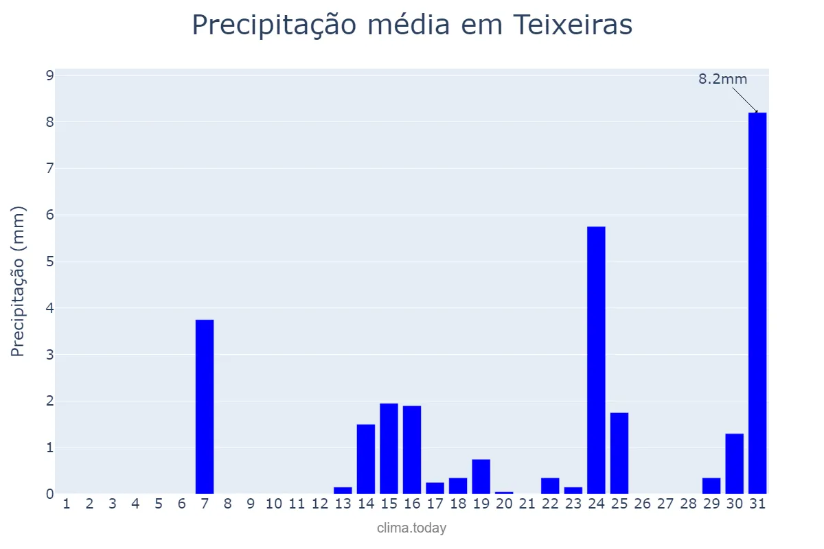 Precipitação em maio em Teixeiras, MG, BR