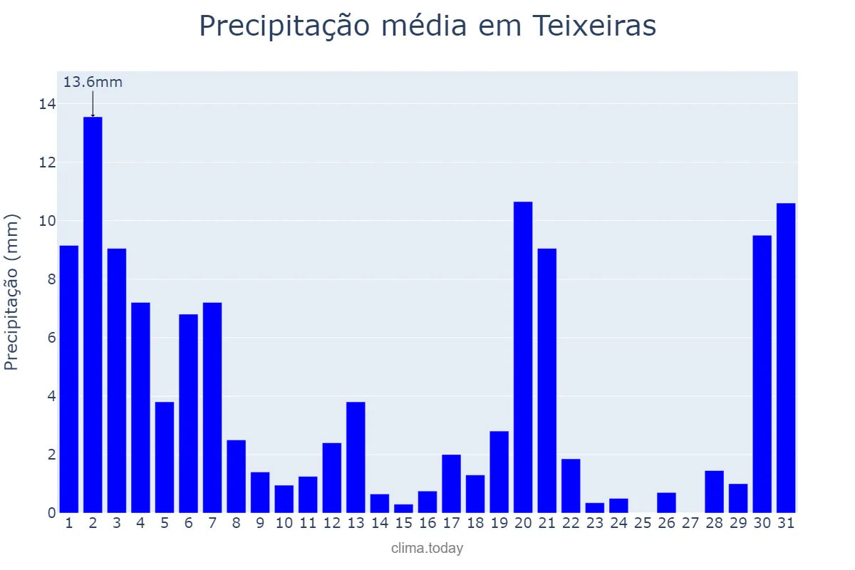 Precipitação em marco em Teixeiras, MG, BR