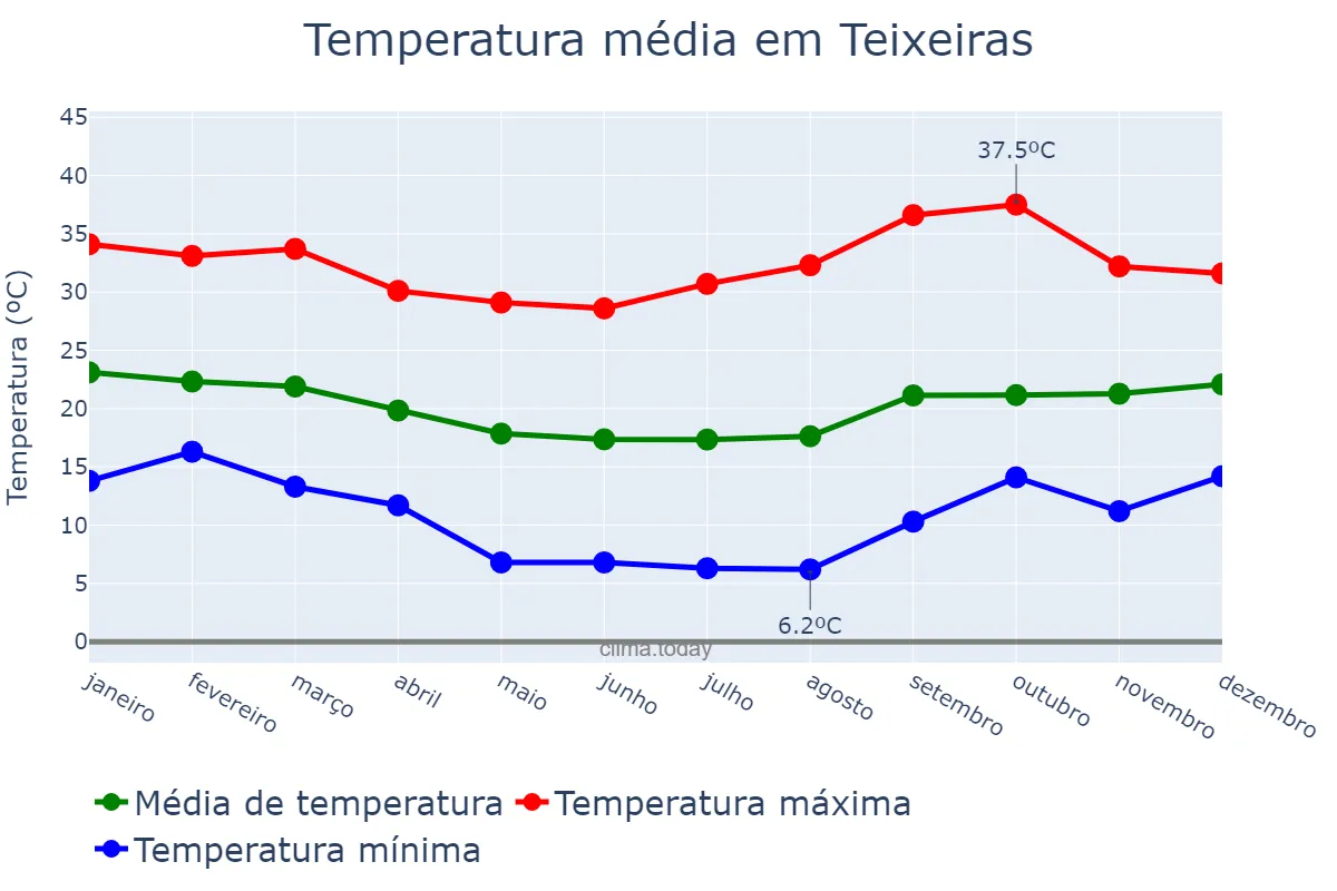 Temperatura anual em Teixeiras, MG, BR