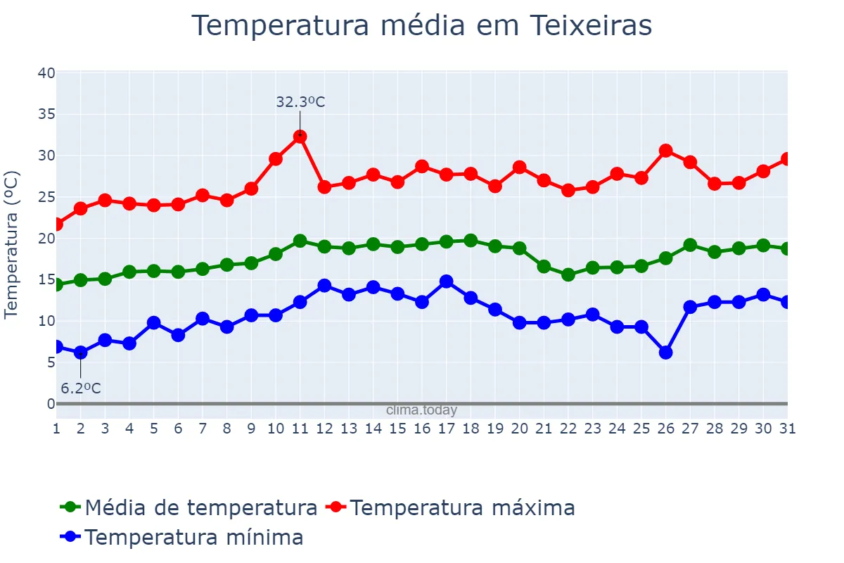 Temperatura em agosto em Teixeiras, MG, BR