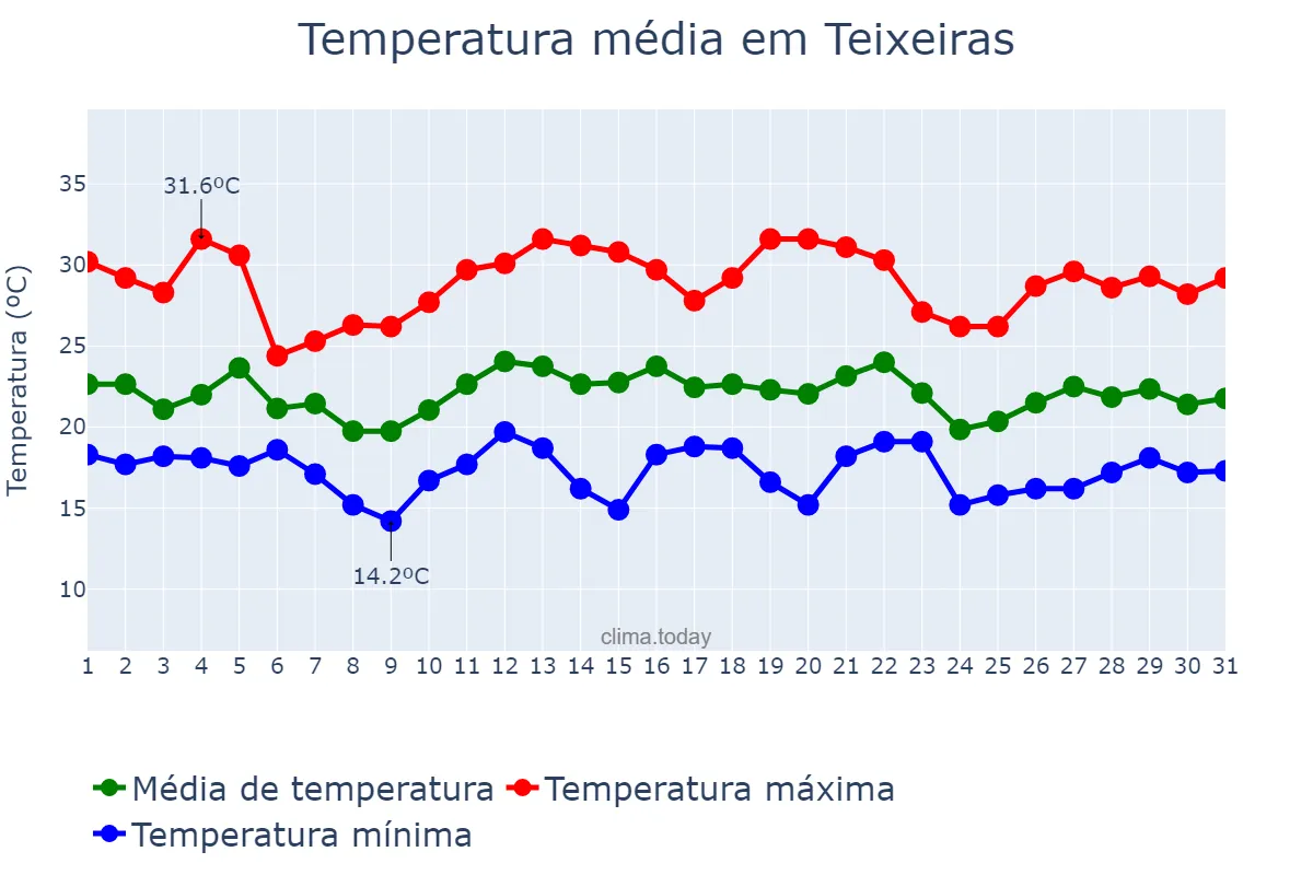 Temperatura em dezembro em Teixeiras, MG, BR