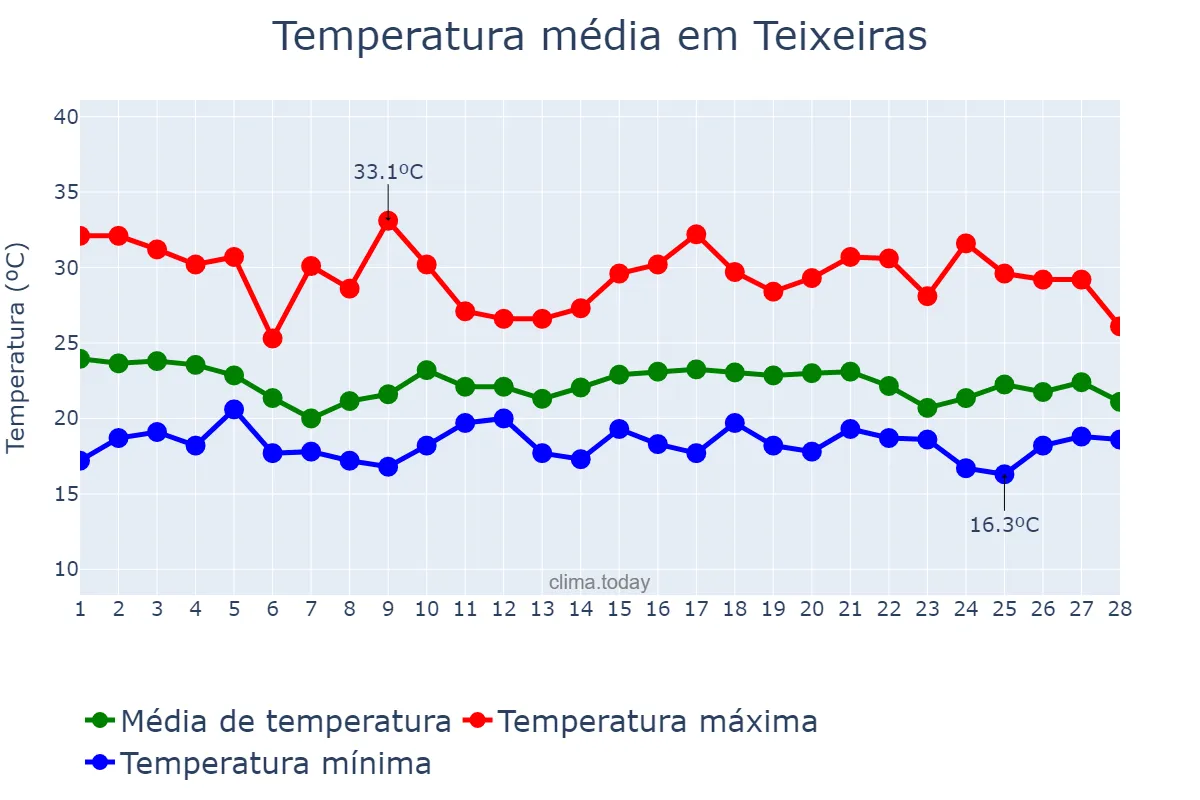 Temperatura em fevereiro em Teixeiras, MG, BR