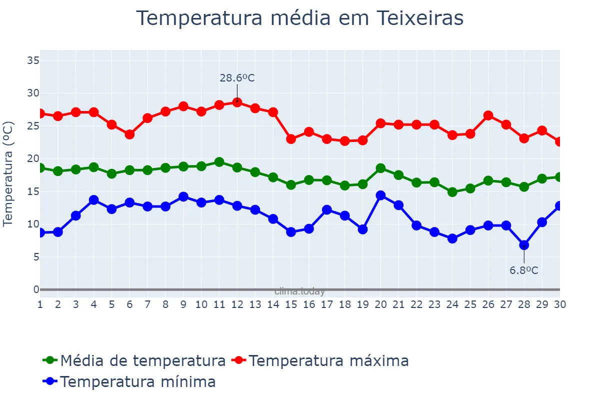 Temperatura em junho em Teixeiras, MG, BR