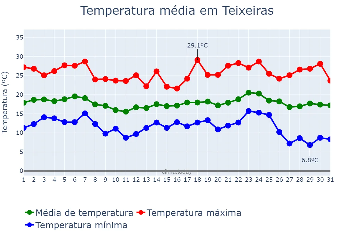 Temperatura em maio em Teixeiras, MG, BR