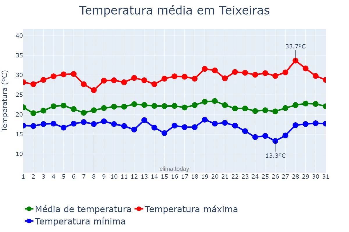 Temperatura em marco em Teixeiras, MG, BR