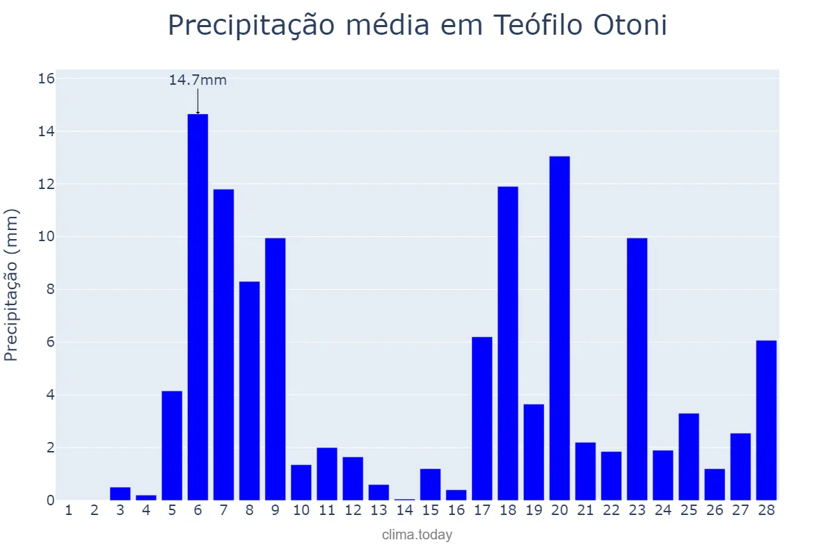 Precipitação em fevereiro em Teófilo Otoni, MG, BR