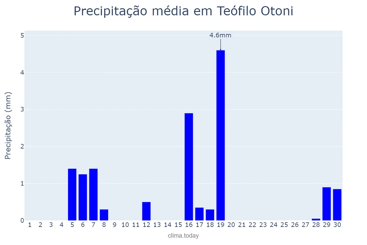 Precipitação em junho em Teófilo Otoni, MG, BR