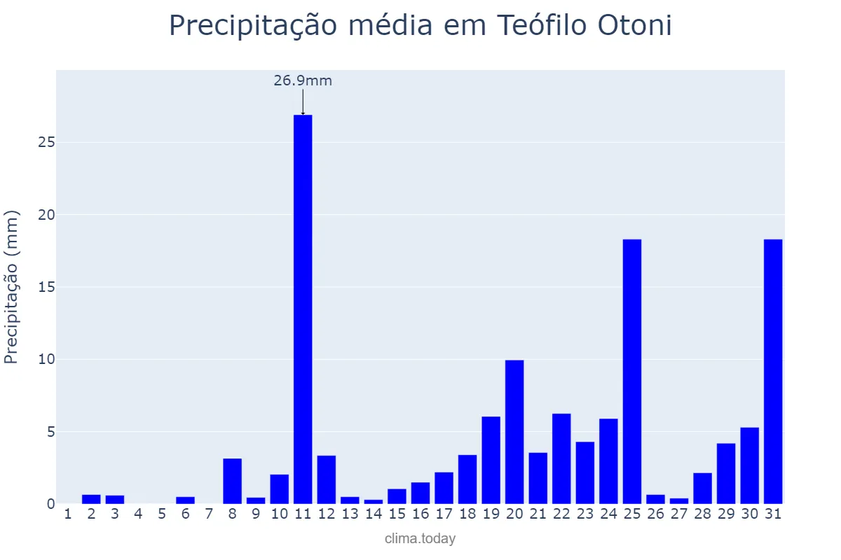 Precipitação em outubro em Teófilo Otoni, MG, BR