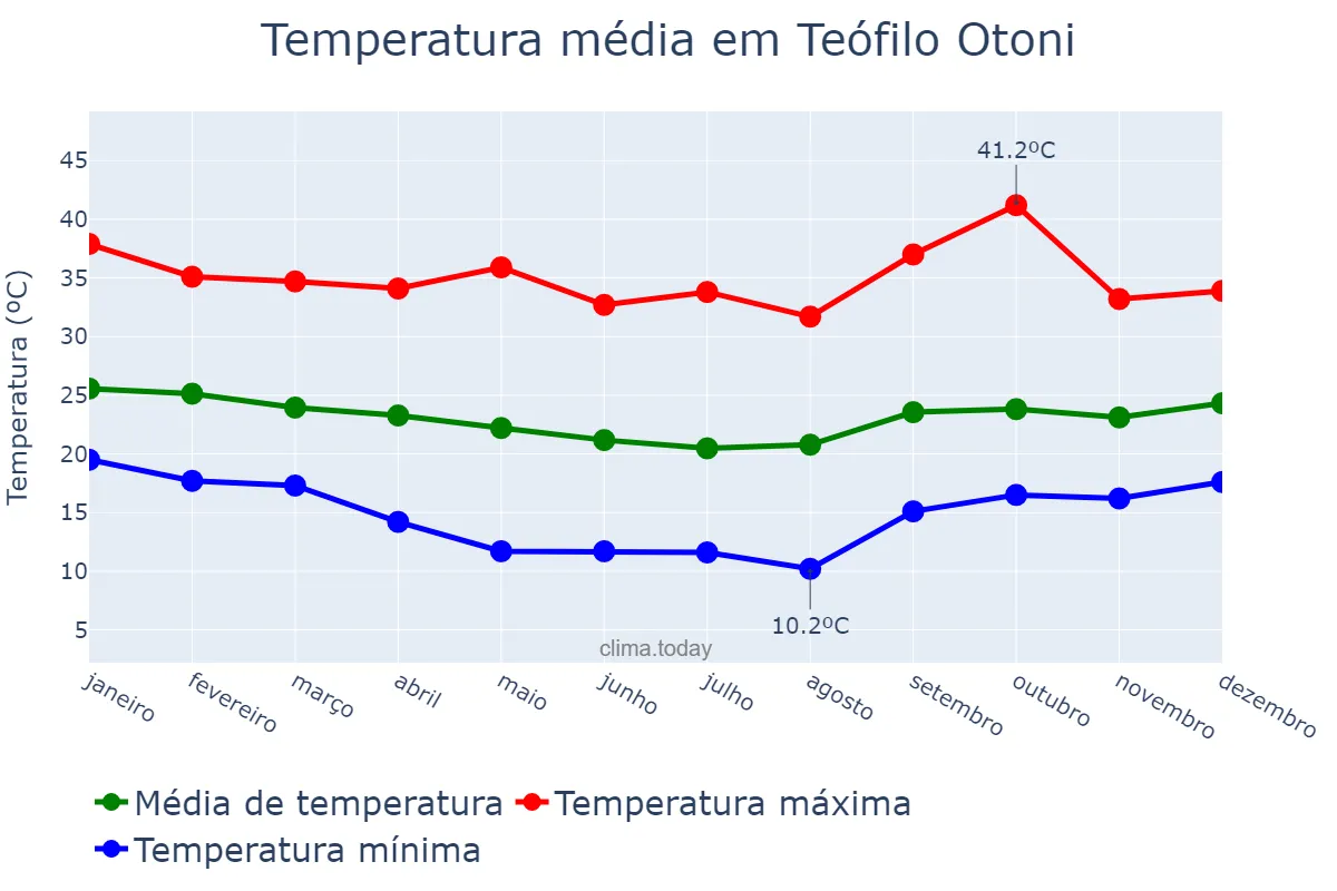 Temperatura anual em Teófilo Otoni, MG, BR