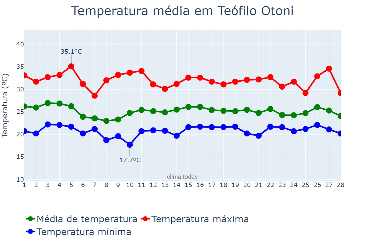 Temperatura em fevereiro em Teófilo Otoni, MG, BR