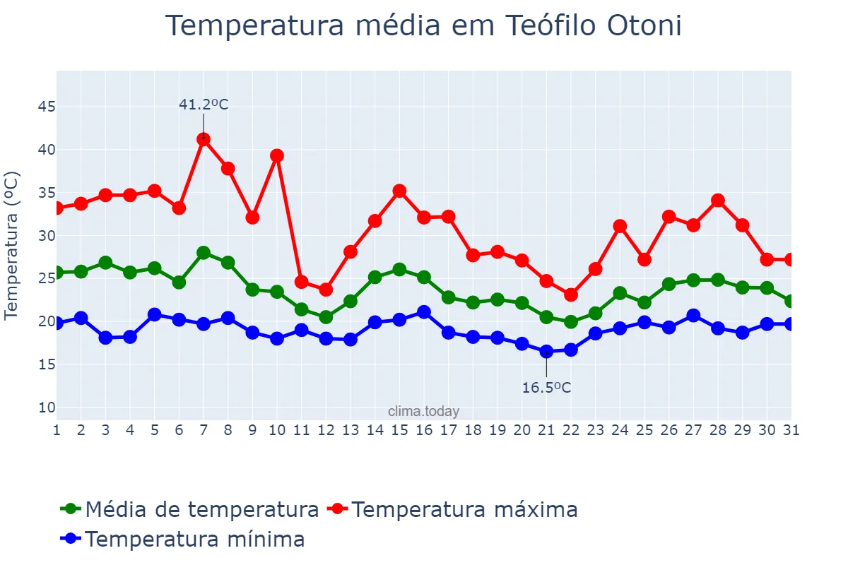 Temperatura em outubro em Teófilo Otoni, MG, BR