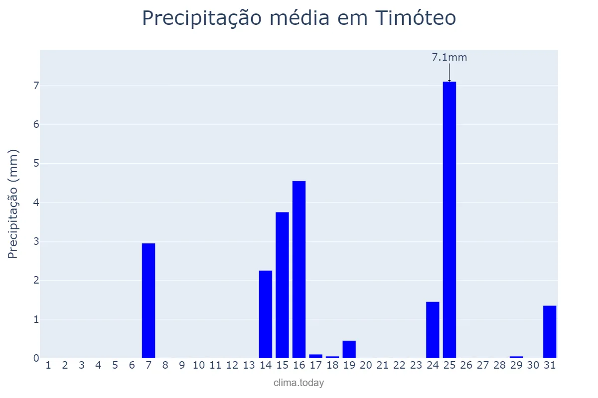 Precipitação em maio em Timóteo, MG, BR