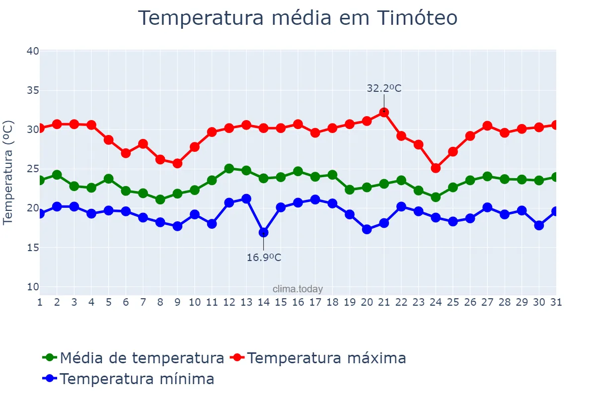 Temperatura em dezembro em Timóteo, MG, BR
