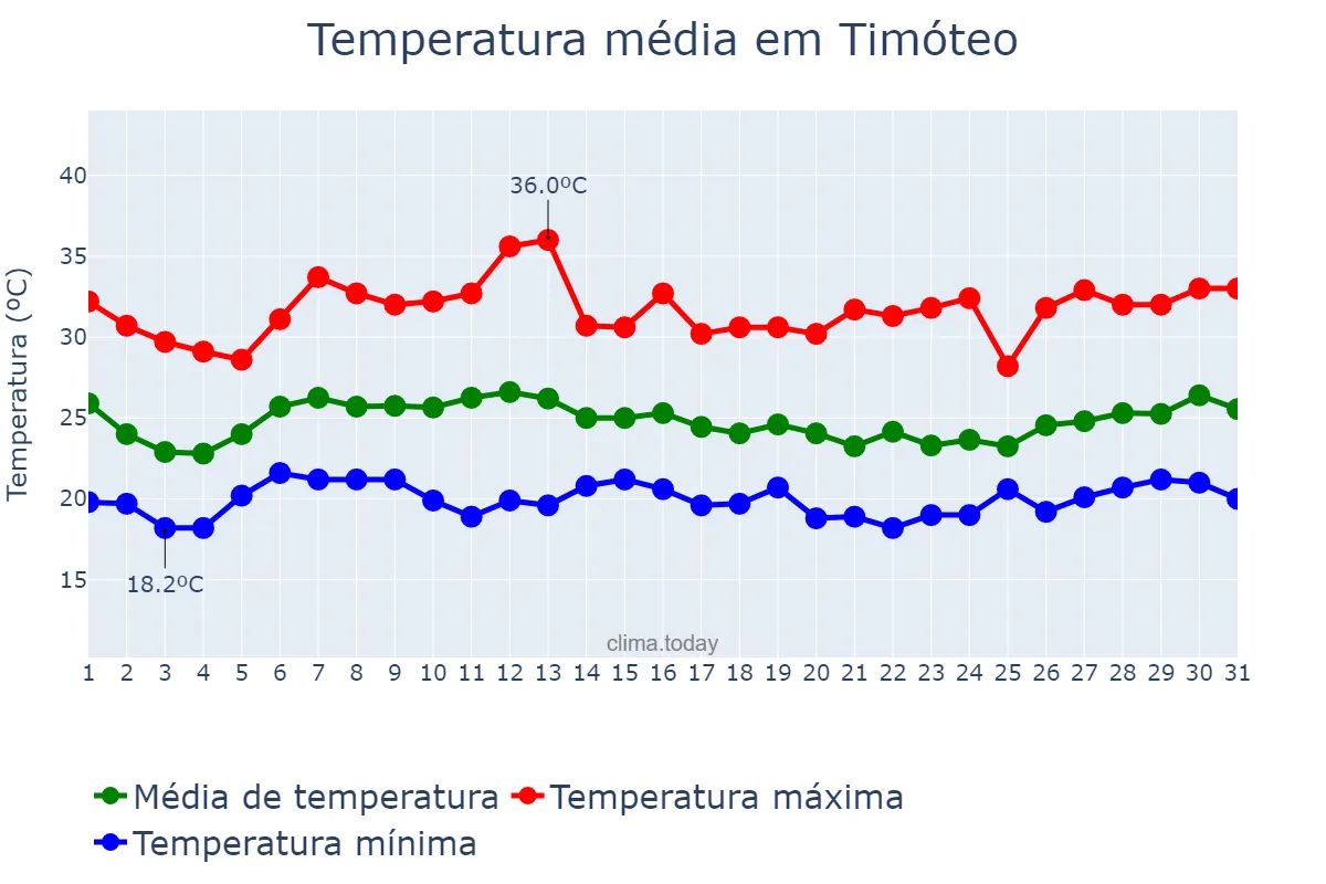 Temperatura em janeiro em Timóteo, MG, BR