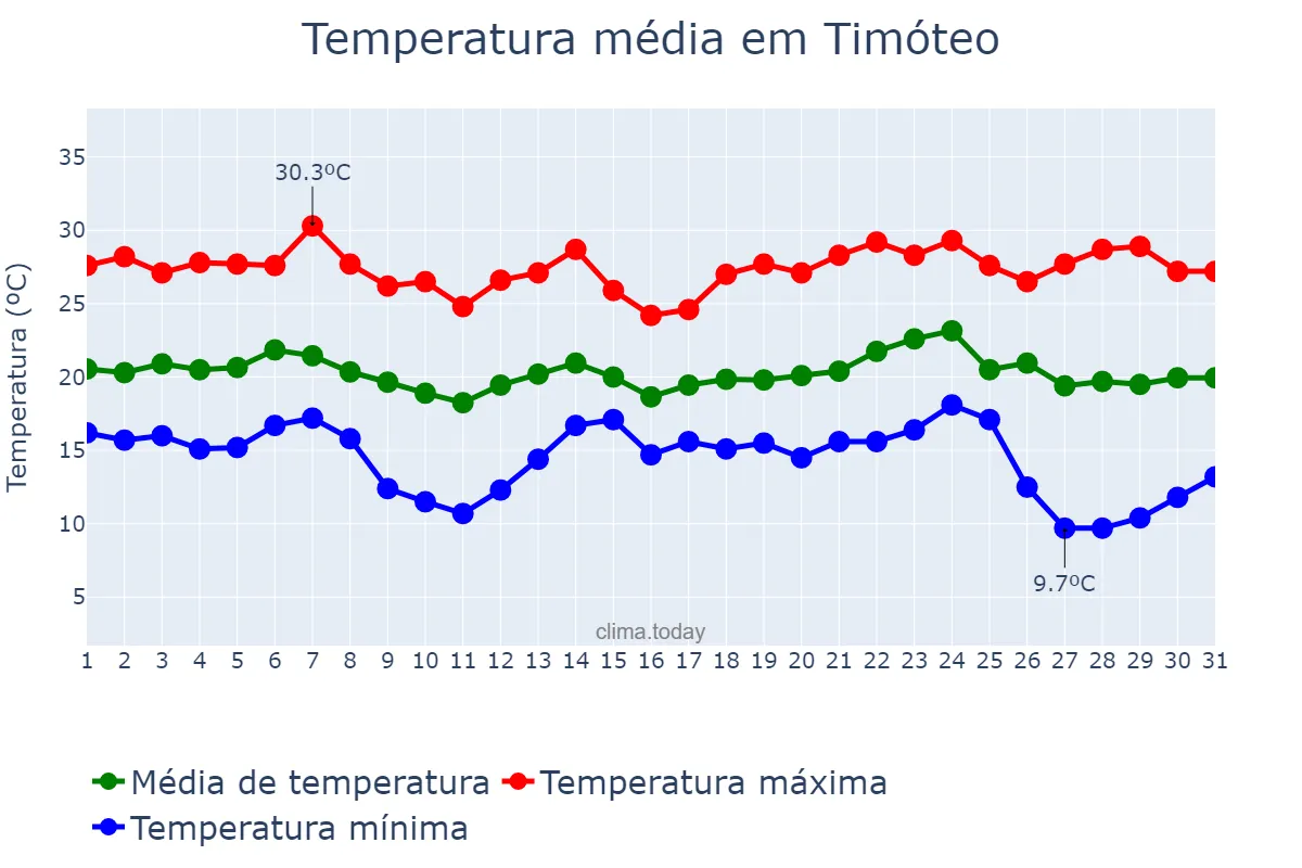 Temperatura em maio em Timóteo, MG, BR