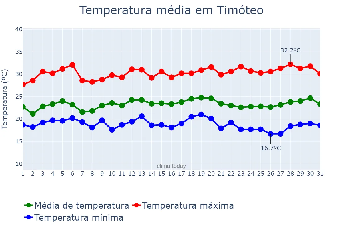 Temperatura em marco em Timóteo, MG, BR