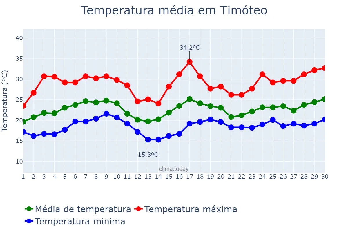Temperatura em novembro em Timóteo, MG, BR