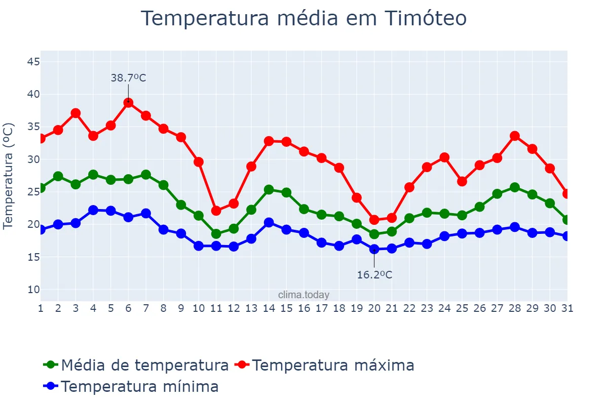 Temperatura em outubro em Timóteo, MG, BR