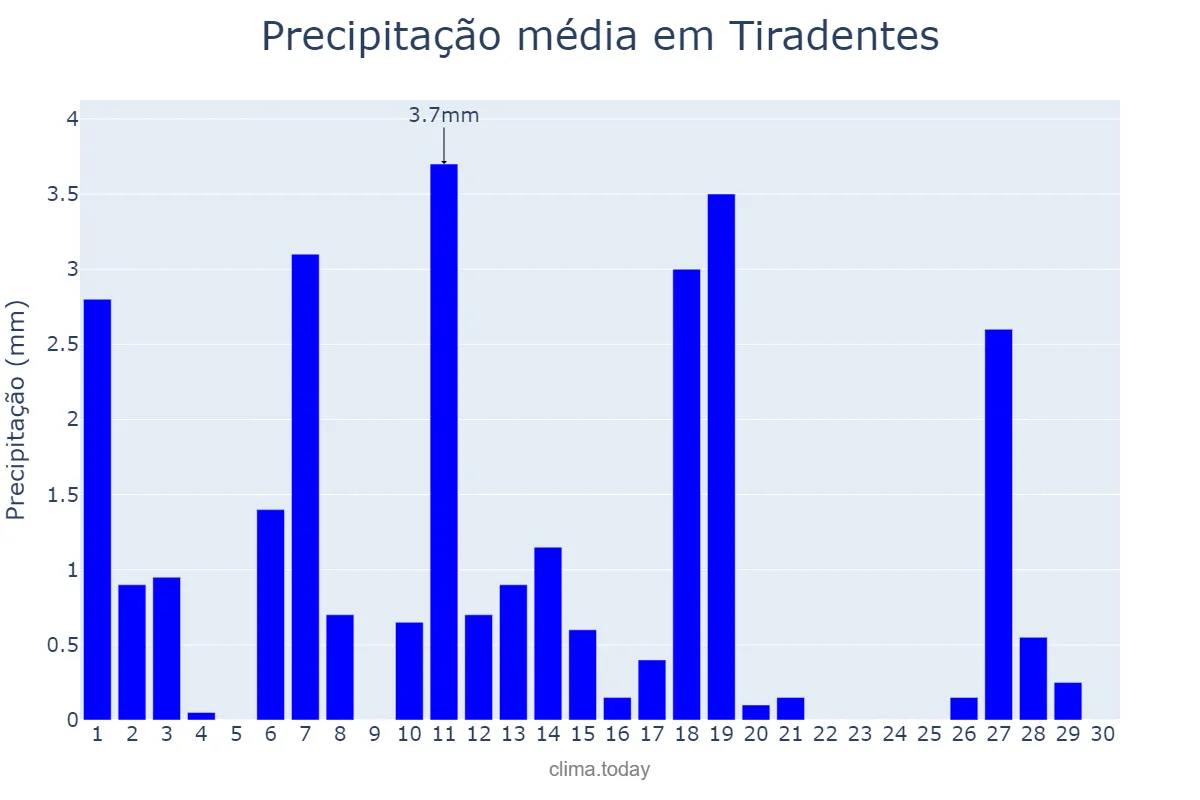 Precipitação em abril em Tiradentes, MG, BR