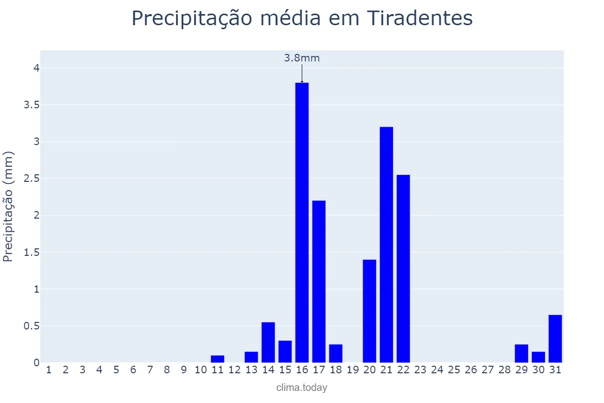 Precipitação em agosto em Tiradentes, MG, BR