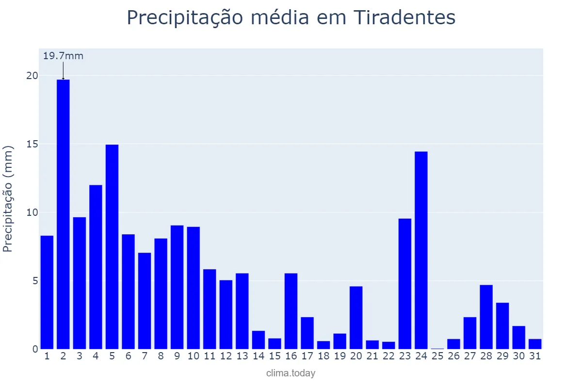 Precipitação em janeiro em Tiradentes, MG, BR