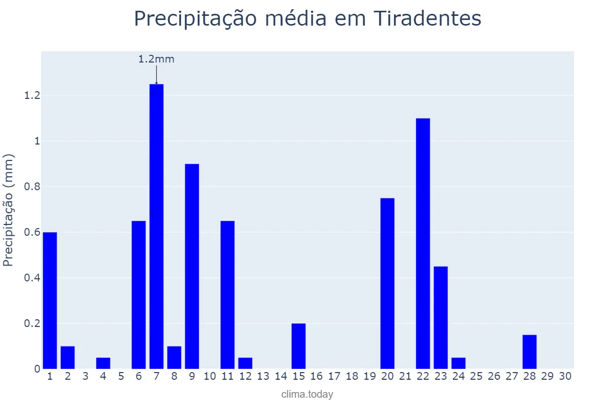 Precipitação em junho em Tiradentes, MG, BR