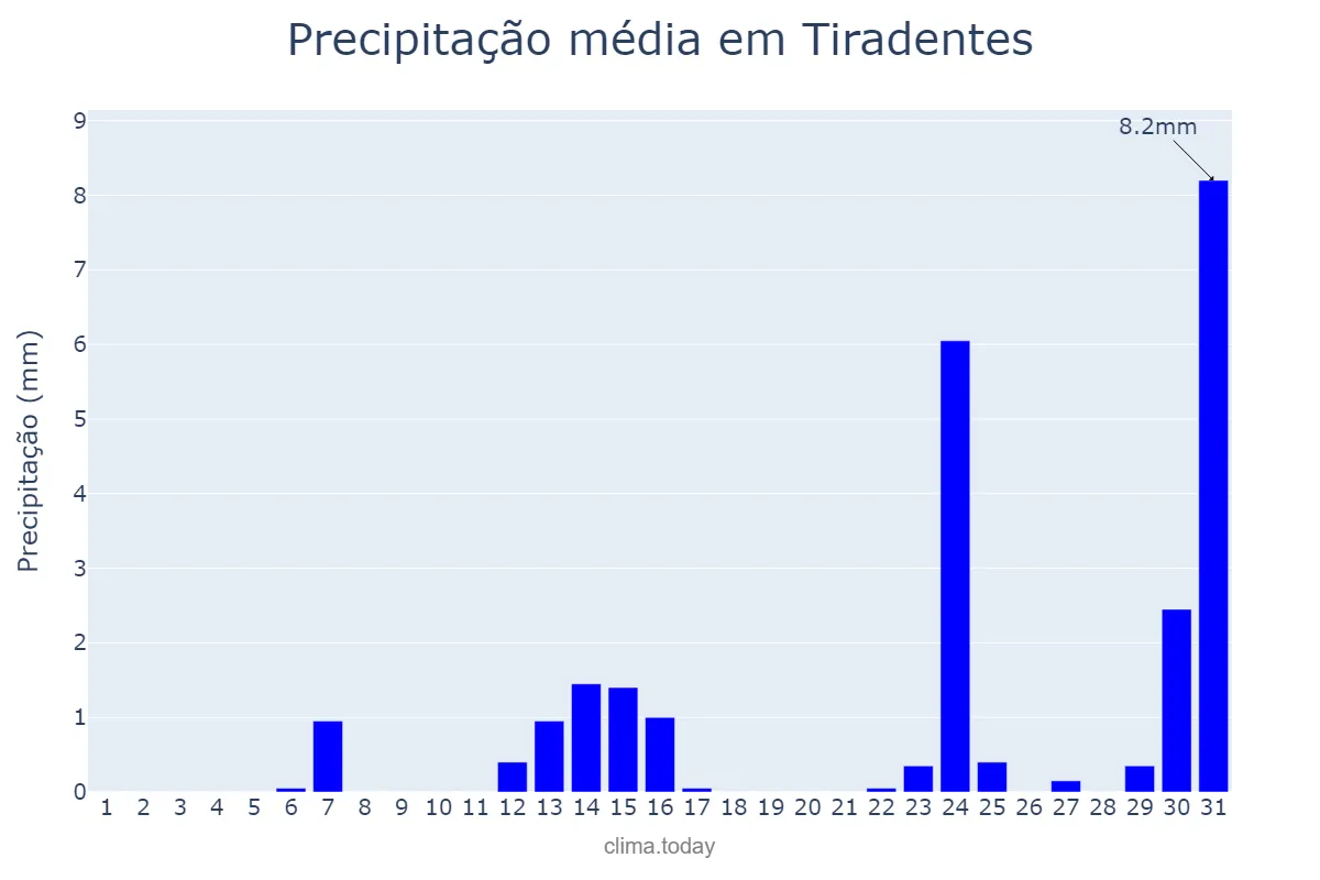 Precipitação em maio em Tiradentes, MG, BR
