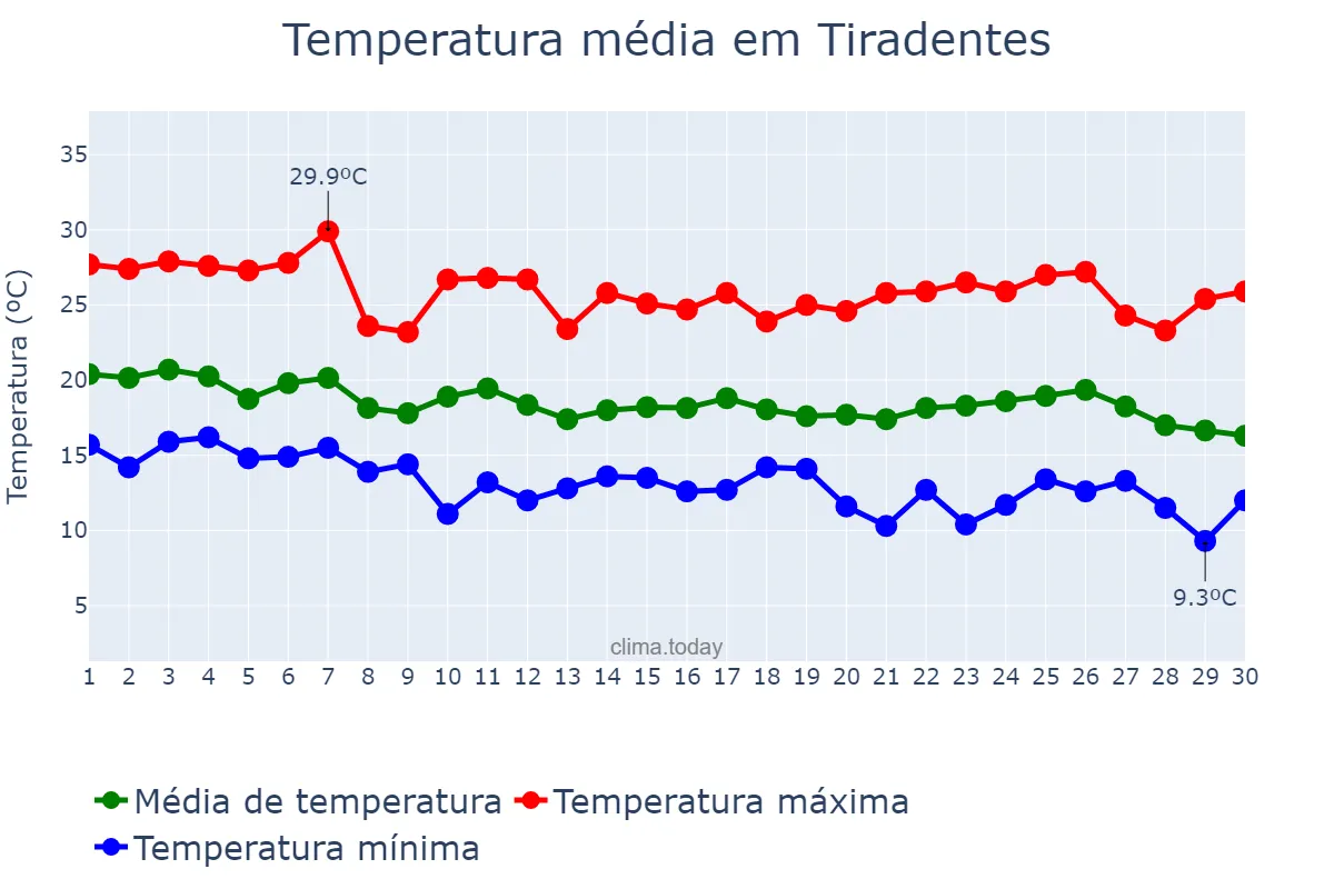 Temperatura em abril em Tiradentes, MG, BR