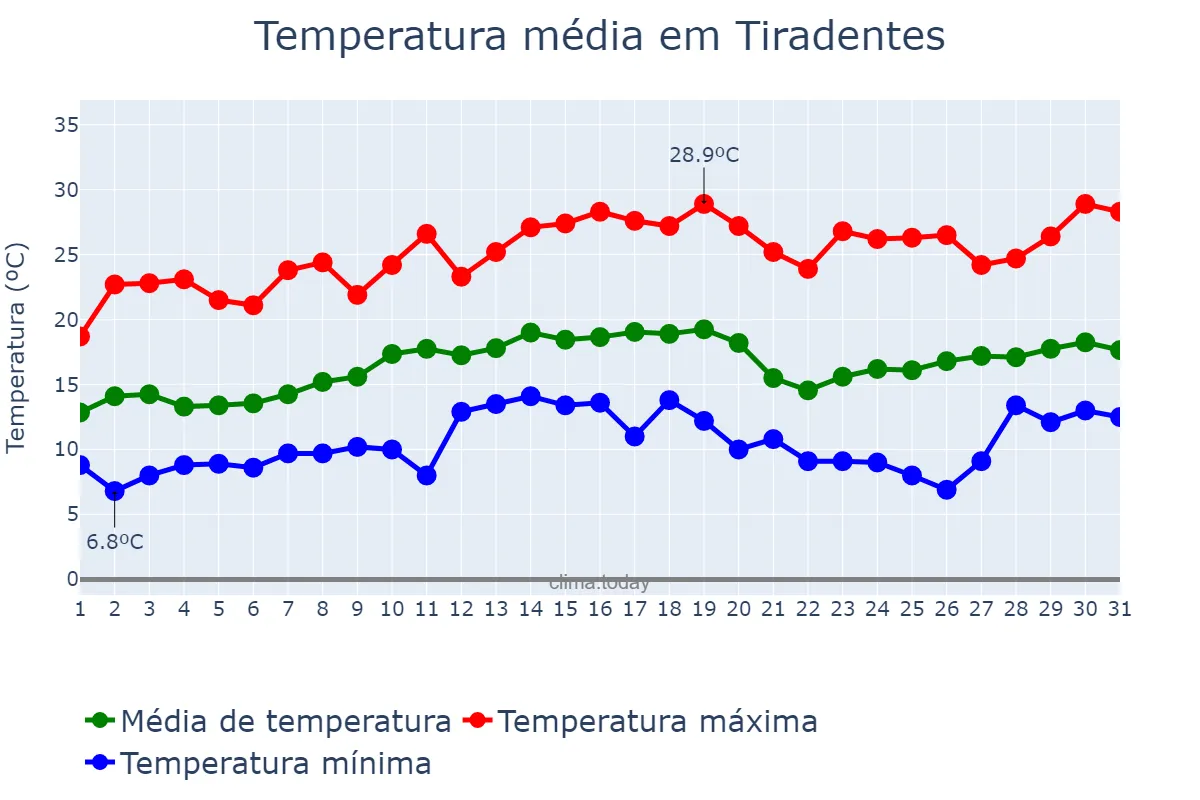 Temperatura em agosto em Tiradentes, MG, BR