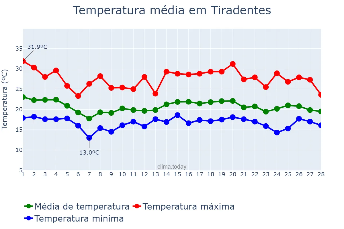 Temperatura em fevereiro em Tiradentes, MG, BR