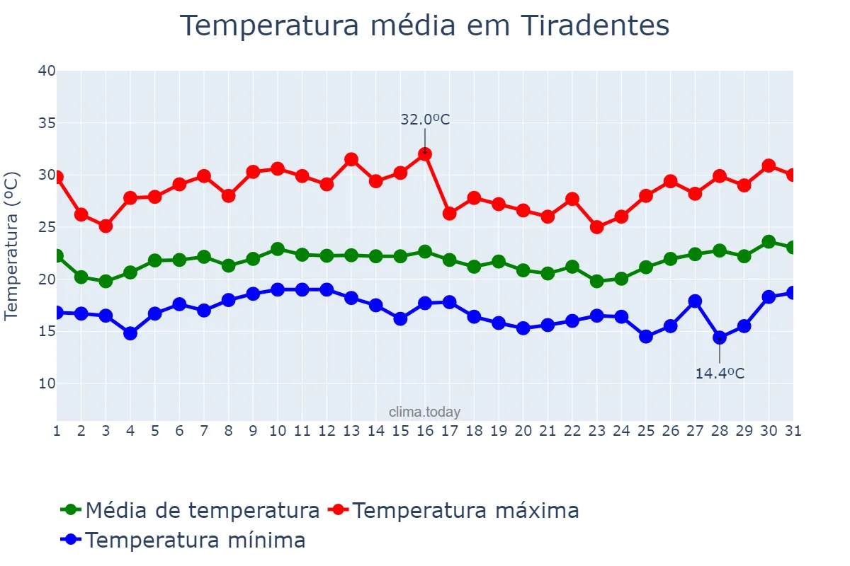 Temperatura em janeiro em Tiradentes, MG, BR
