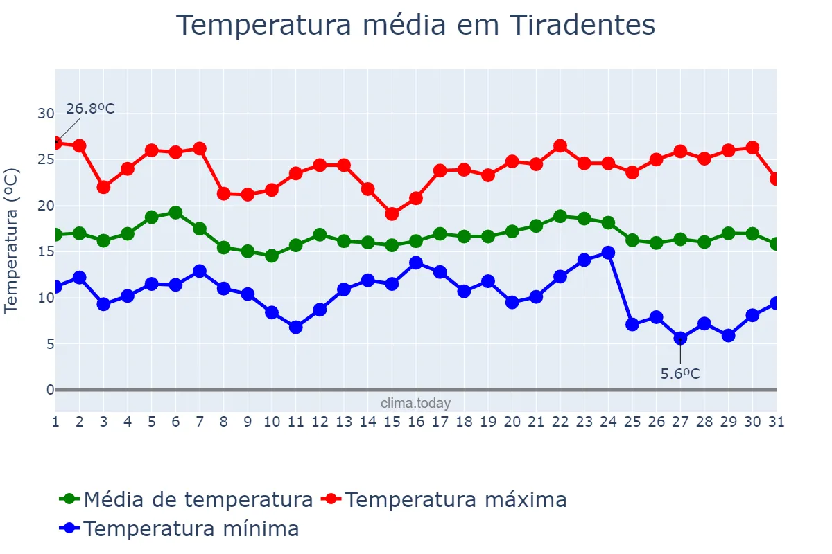 Temperatura em maio em Tiradentes, MG, BR