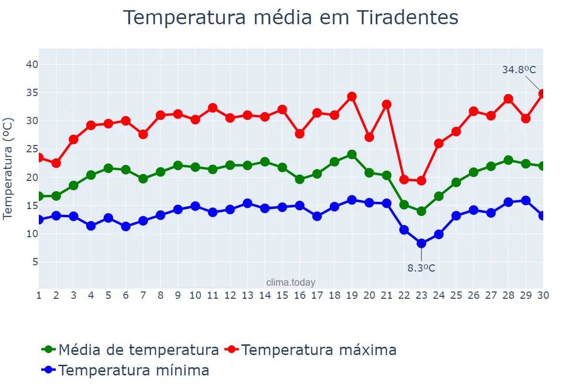 Temperatura em setembro em Tiradentes, MG, BR