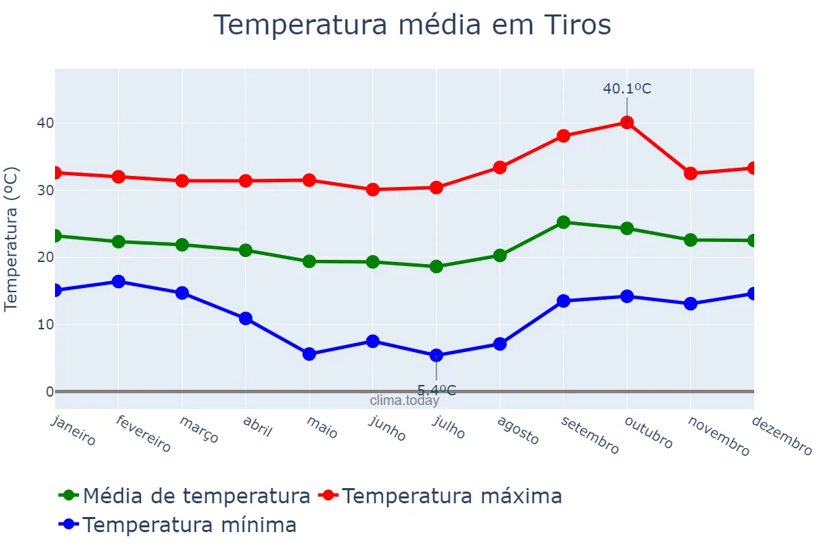 Temperatura anual em Tiros, MG, BR