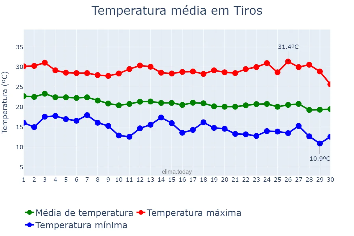 Temperatura em abril em Tiros, MG, BR