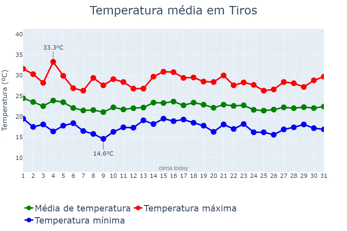 Temperatura em dezembro em Tiros, MG, BR