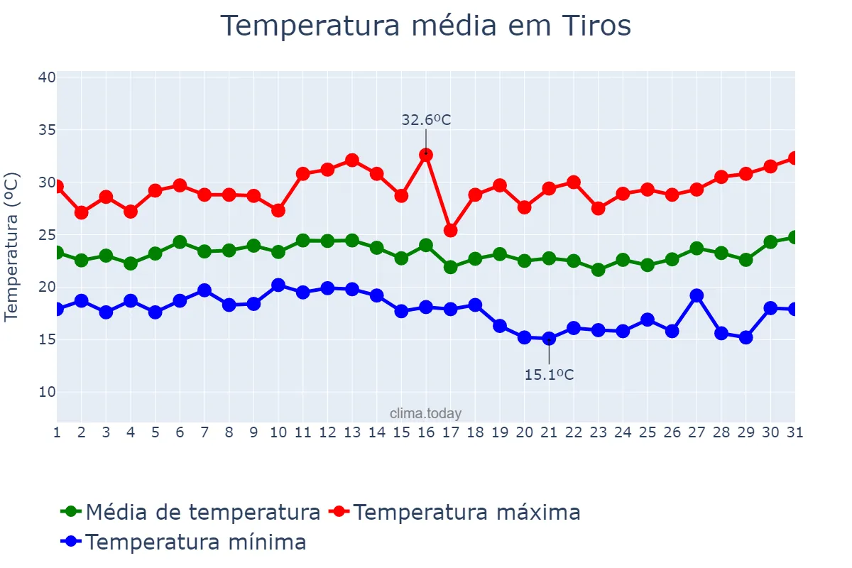 Temperatura em janeiro em Tiros, MG, BR
