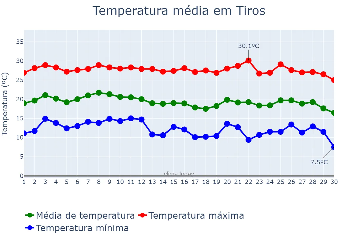 Temperatura em junho em Tiros, MG, BR