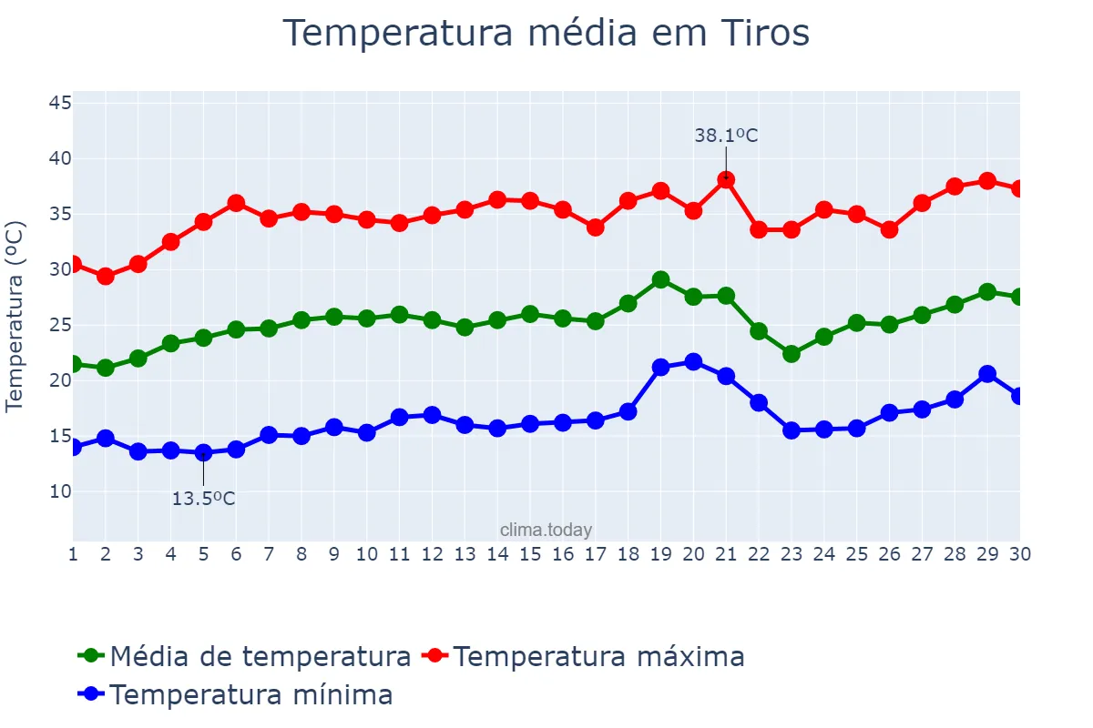 Temperatura em setembro em Tiros, MG, BR