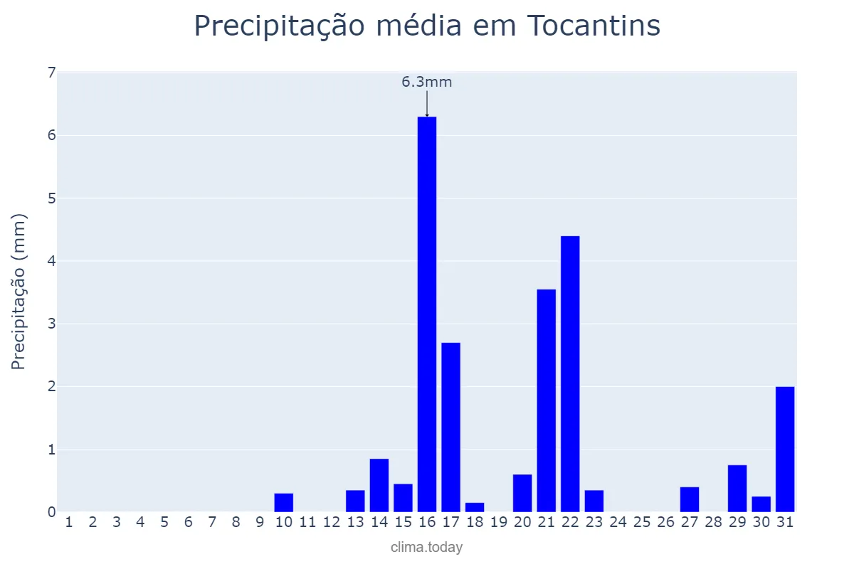 Precipitação em agosto em Tocantins, MG, BR