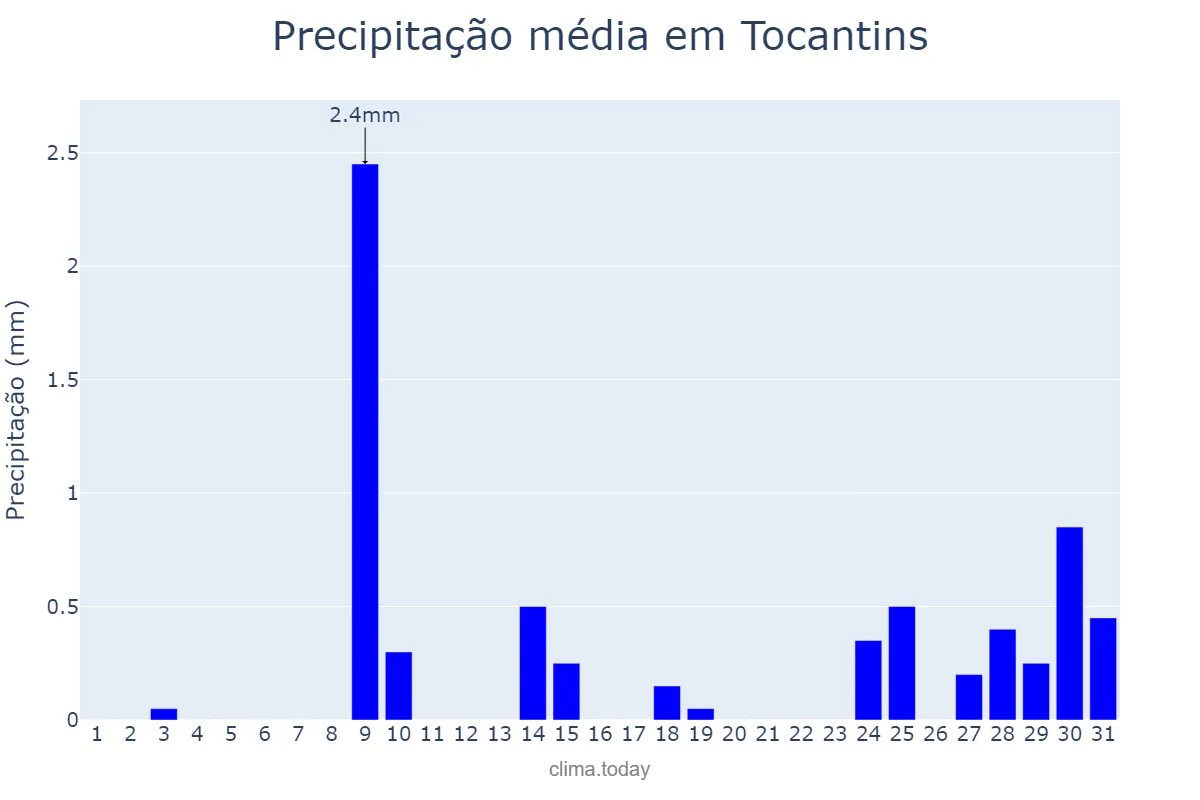 Precipitação em julho em Tocantins, MG, BR