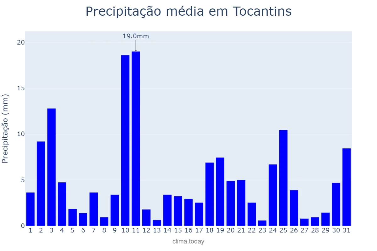 Precipitação em outubro em Tocantins, MG, BR
