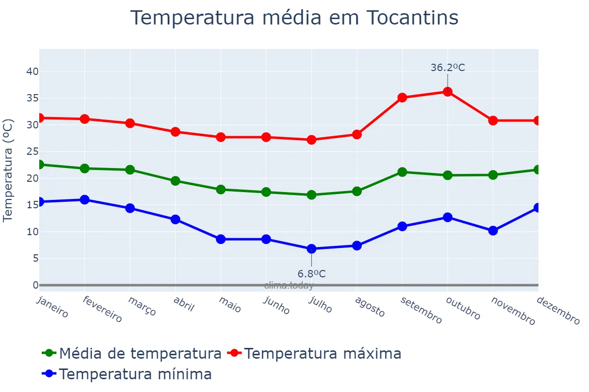 Temperatura anual em Tocantins, MG, BR