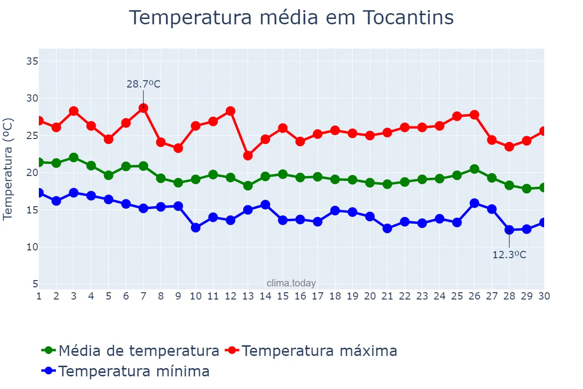 Temperatura em abril em Tocantins, MG, BR