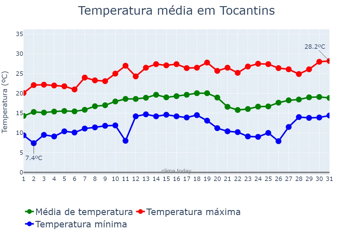 Temperatura em agosto em Tocantins, MG, BR